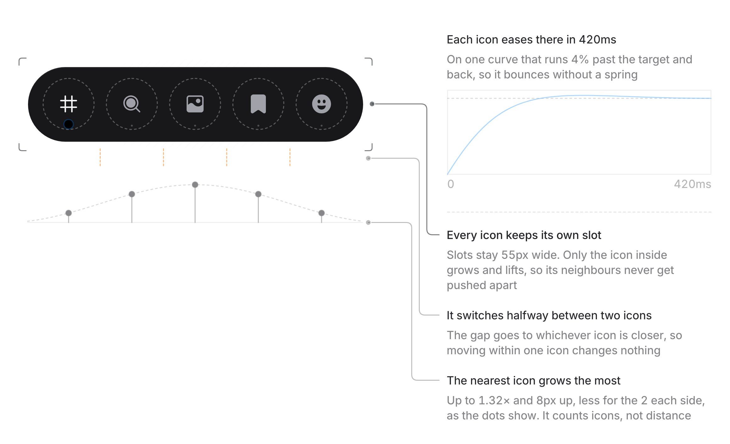 The first version: a live overlay on a dock, with notes beside it and lines to the parts they describe.
